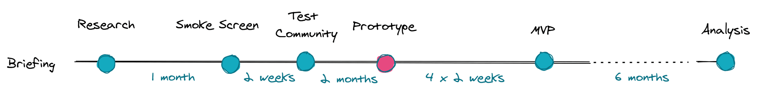 An scheme showing the timeline of the project. Highlighted is step 4: Prototype